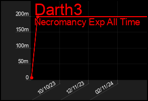 Total Graph of Darth3
