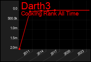 Total Graph of Darth3