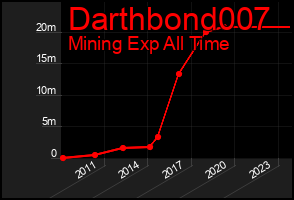 Total Graph of Darthbond007