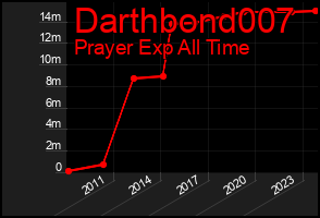 Total Graph of Darthbond007