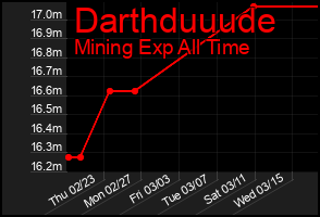 Total Graph of Darthduuude