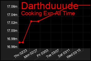 Total Graph of Darthduuude