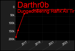 Total Graph of Darthr0b