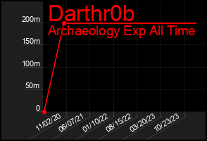 Total Graph of Darthr0b