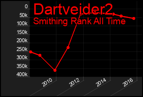 Total Graph of Dartveider2