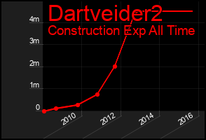 Total Graph of Dartveider2