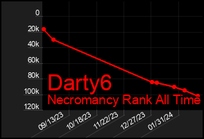 Total Graph of Darty6