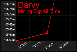 Total Graph of Darvy
