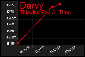Total Graph of Darvy