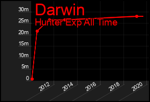 Total Graph of Darwin