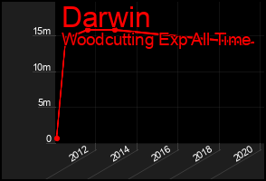 Total Graph of Darwin