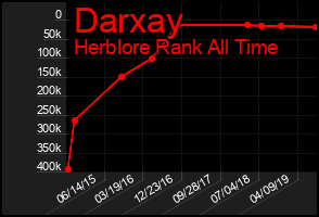 Total Graph of Darxay