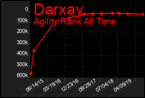 Total Graph of Darxay