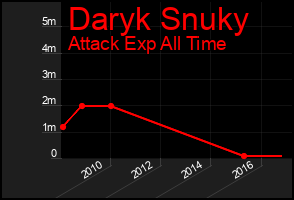 Total Graph of Daryk Snuky