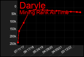Total Graph of Daryle