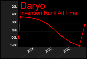 Total Graph of Daryo