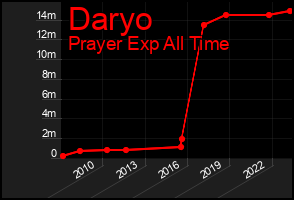 Total Graph of Daryo