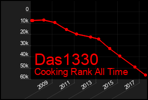 Total Graph of Das1330