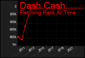 Total Graph of Dash Cash
