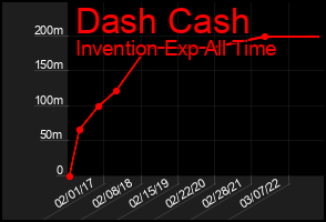Total Graph of Dash Cash