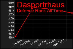 Total Graph of Dasportrhaus