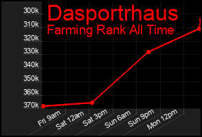 Total Graph of Dasportrhaus