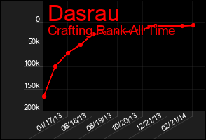 Total Graph of Dasrau