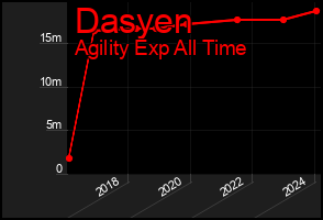Total Graph of Dasyen
