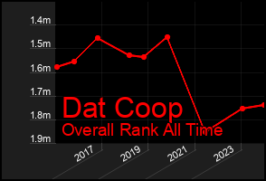 Total Graph of Dat Coop