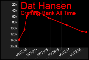 Total Graph of Dat Hansen