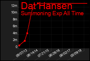 Total Graph of Dat Hansen