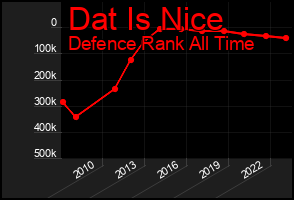 Total Graph of Dat Is Nice