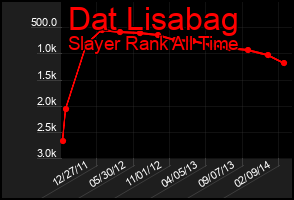 Total Graph of Dat Lisabag