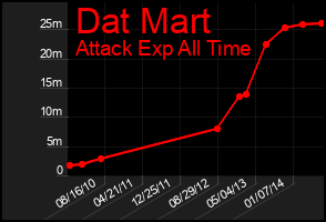 Total Graph of Dat Mart