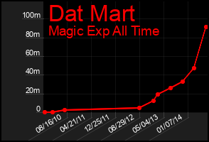 Total Graph of Dat Mart