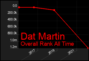 Total Graph of Dat Martin