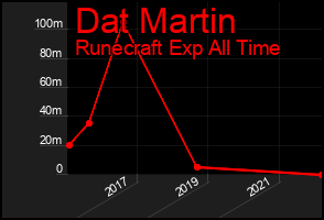 Total Graph of Dat Martin