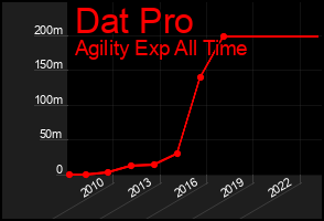 Total Graph of Dat Pro