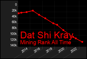 Total Graph of Dat Shi Kray