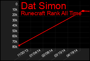 Total Graph of Dat Simon