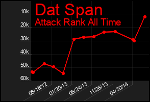 Total Graph of Dat Span