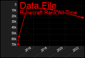 Total Graph of Data File