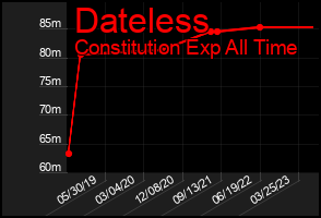 Total Graph of Dateless