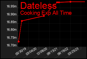 Total Graph of Dateless