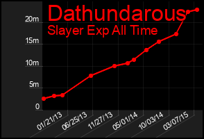 Total Graph of Dathundarous