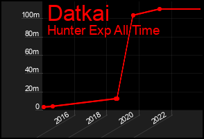 Total Graph of Datkai