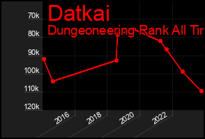 Total Graph of Datkai