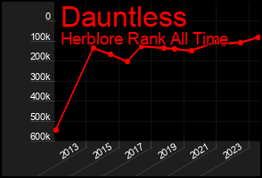Total Graph of Dauntless