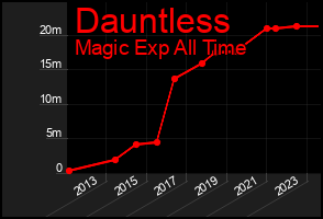 Total Graph of Dauntless