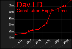 Total Graph of Dav I D
